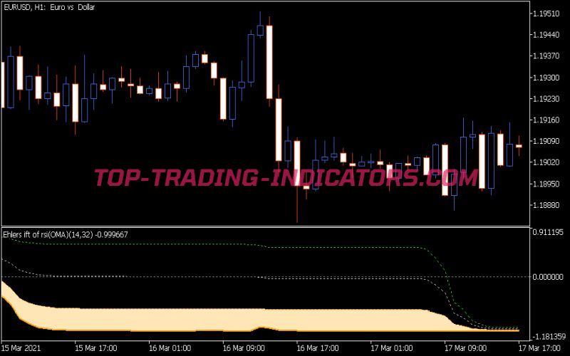 Ehlers Inverse Fisher Transform of RSI Oma Indicator