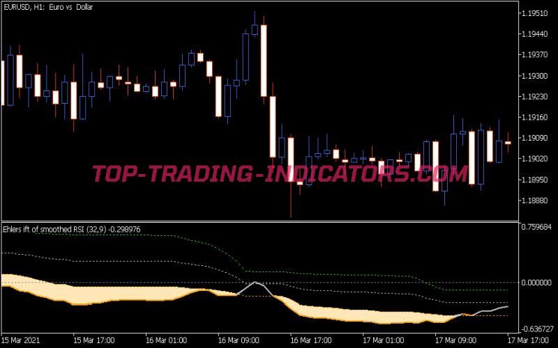 Ehlers Inverse Fisher Transform of Smoothed RSI Indicator
