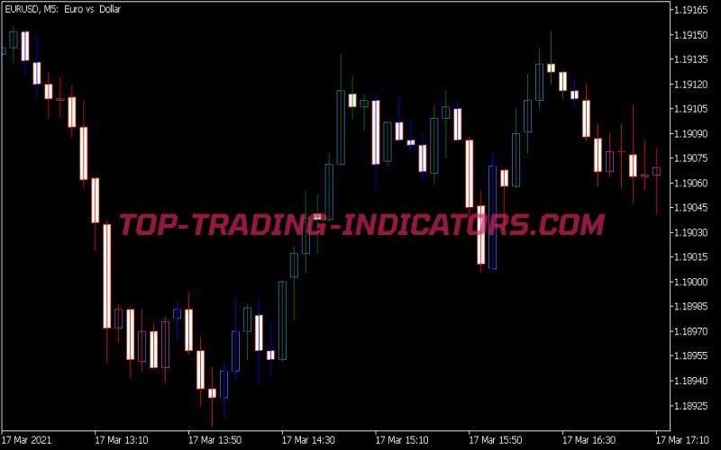 Elder Impulse Indicator