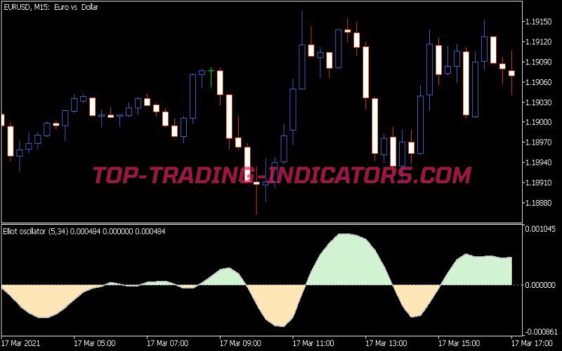 Elliot Oscillator Simple Indicator