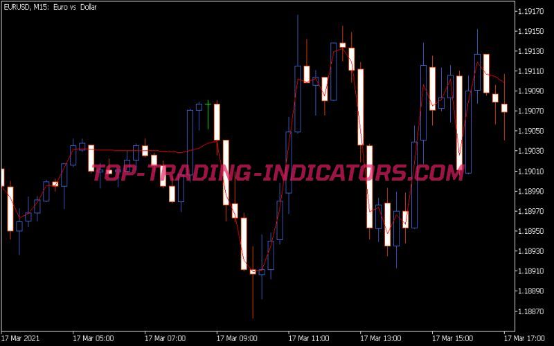 EMA ATR VA Indicator