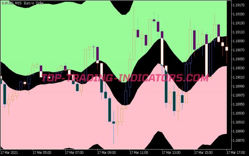 EMA Bands V1 Indicator