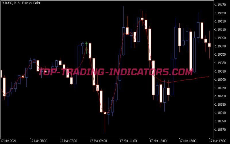 EMA BB VA Indicator