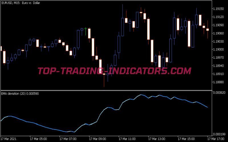 EMA Deviation Indicator