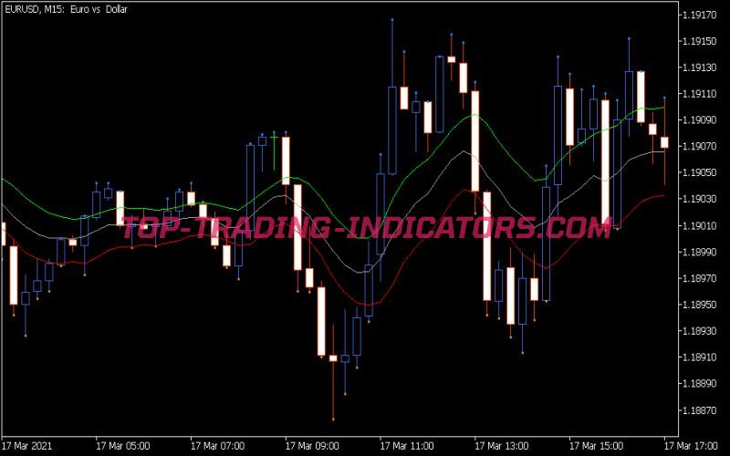 EMA HLC Envelope Indicator