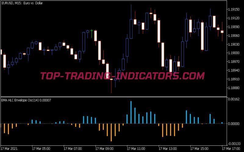 EMA HLC Envelope Oscillator Indicator