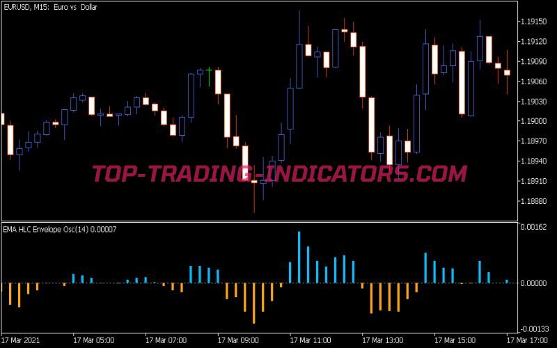 EMA HLC Envelope Oscillator