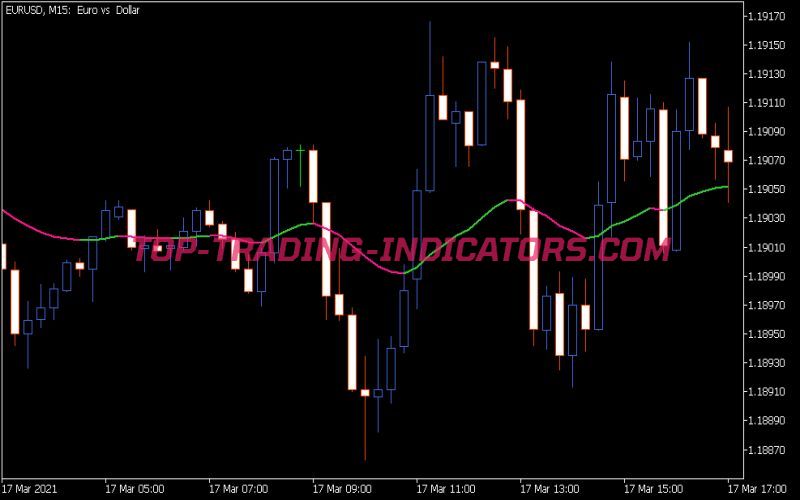 EMA Jurik Volty Adaptive Indicator