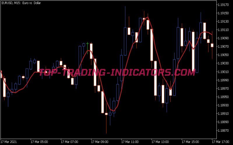 EMA Predictive Indicator