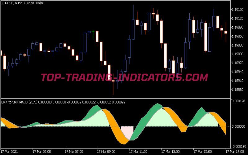 EMA to SMA MACD Extended Indicator