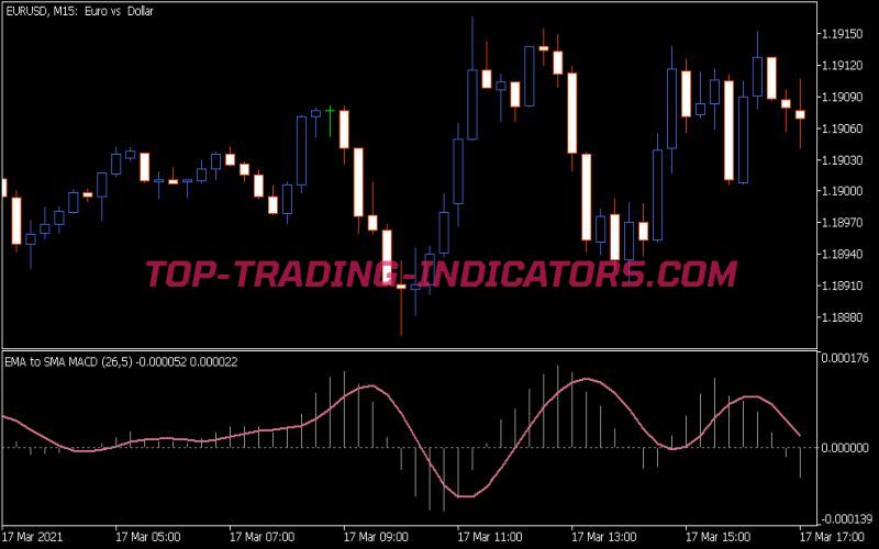 EMA to SMA MACD Indicator