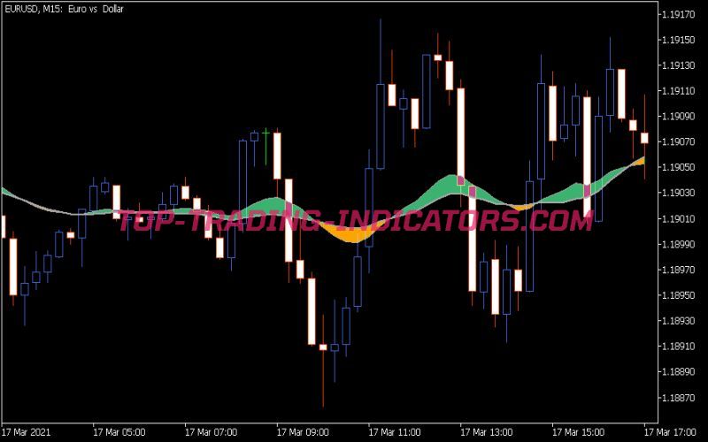 EMA to SMA MACD on Chart Indicator