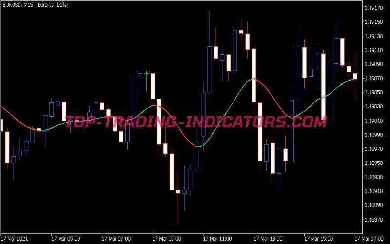 EMA Variation Indicator