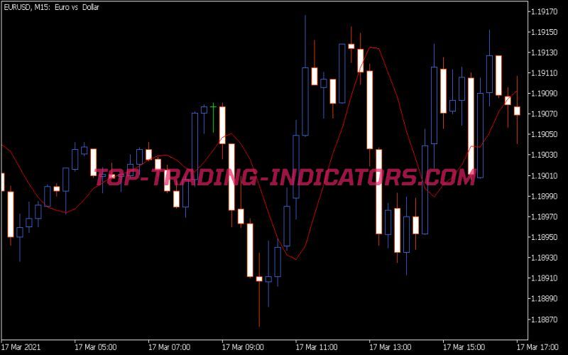 EMA with Trend Adjustment Indicator