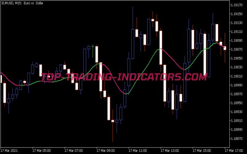 End Point MA Indicator