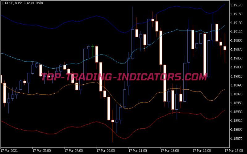 Envelopes ATR Indicator