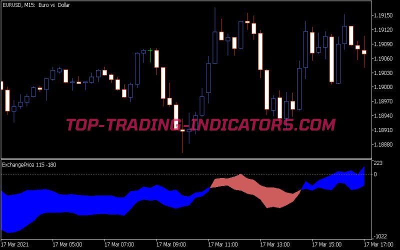 Exchange Price Indicator