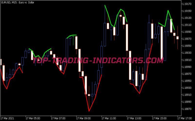 Extrem N Indicator