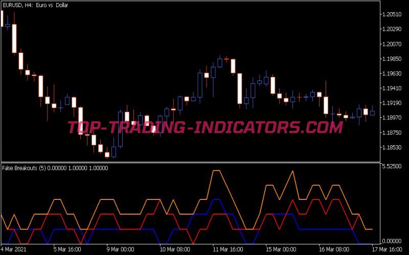 False Breakouts Counter Indicator