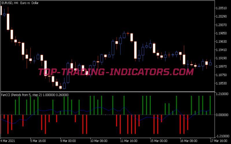 Fan CCI 2 Indicator