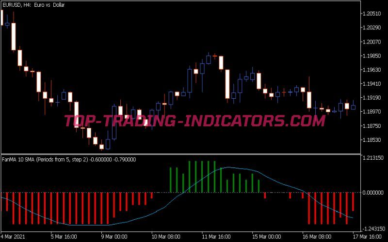 Fan MA 2 Indicator