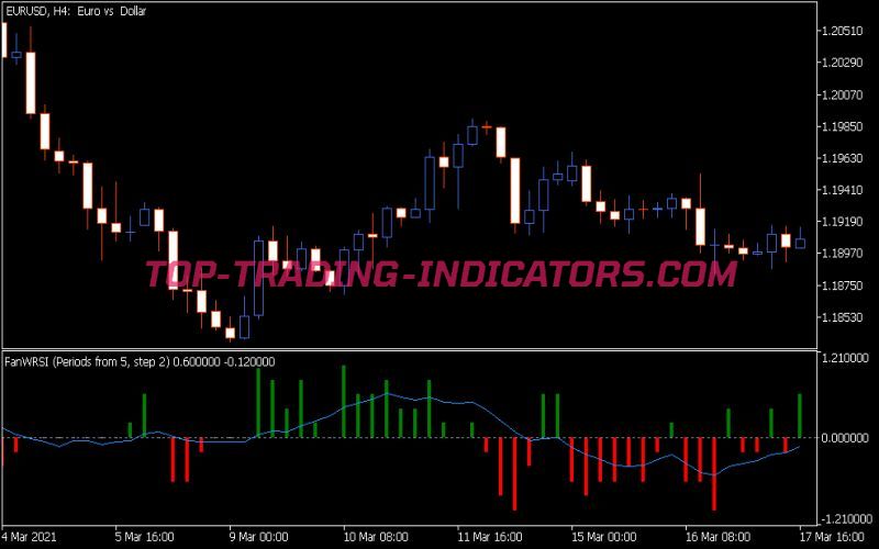 Fan WRSI 2 Indicator