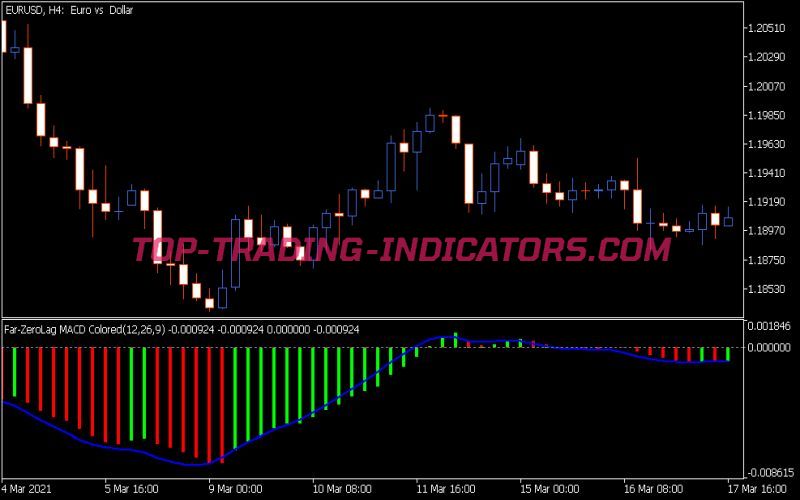 Far MACD Colored Zero Lag Indicator