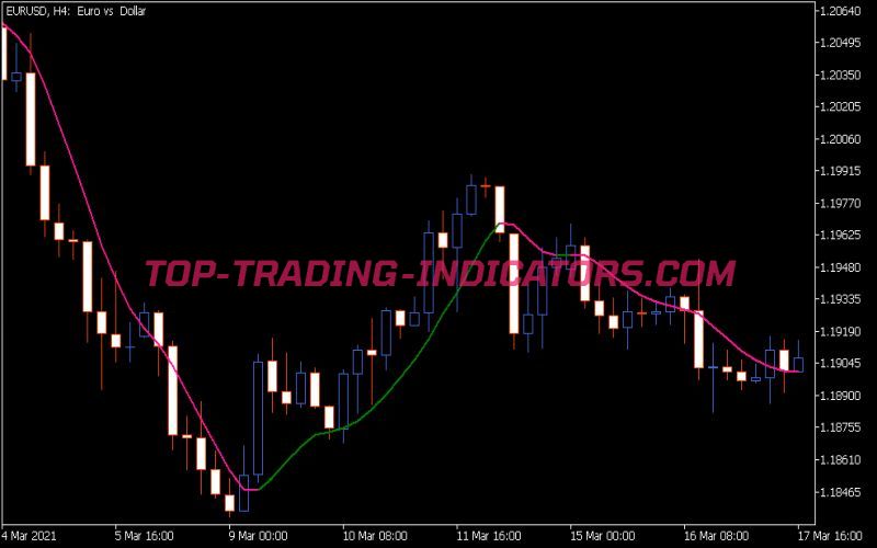 Fast EMA Hull Indicator