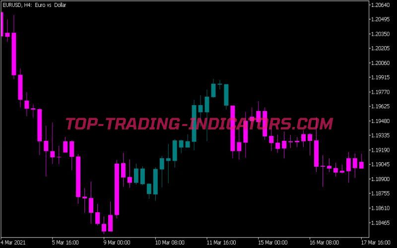 Fibo Candles Indicator