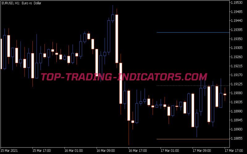 Fibo Pivots Indicator