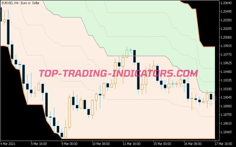 Fibonacci Auto Channel Indicator