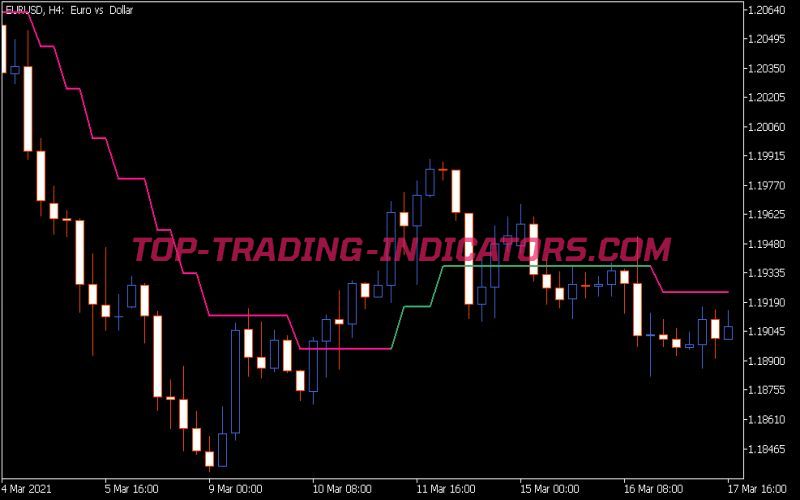 Filtered Averages Indicator