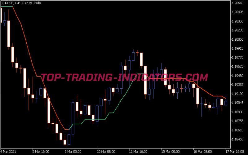 Filtered Deviation Scaled MA Indicator