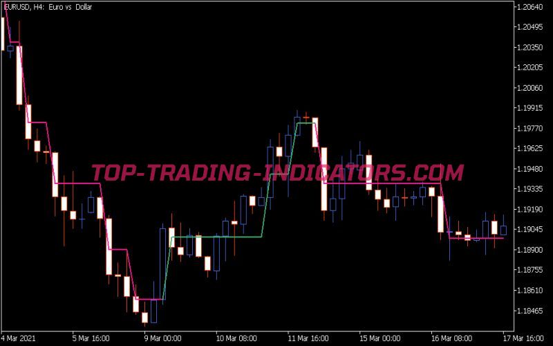 Filtered Price Indicator