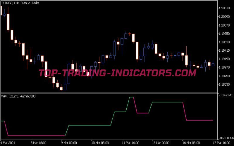 Filtered WPR Indicator