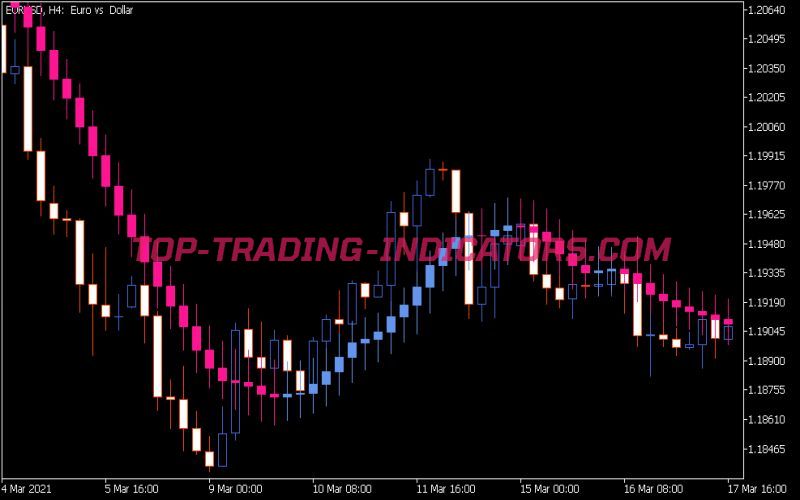 Fine Tuning MA Candle Indicator