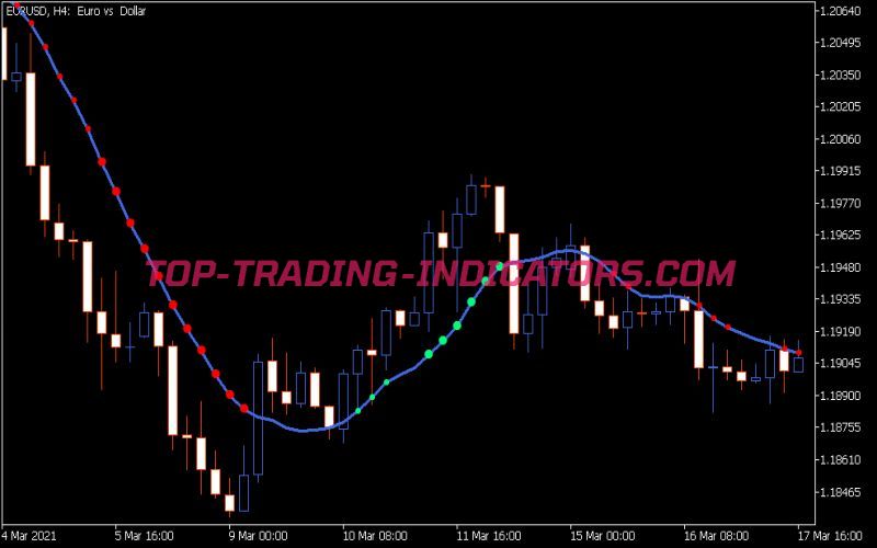 Fine Tuning MA StdDev Indicator