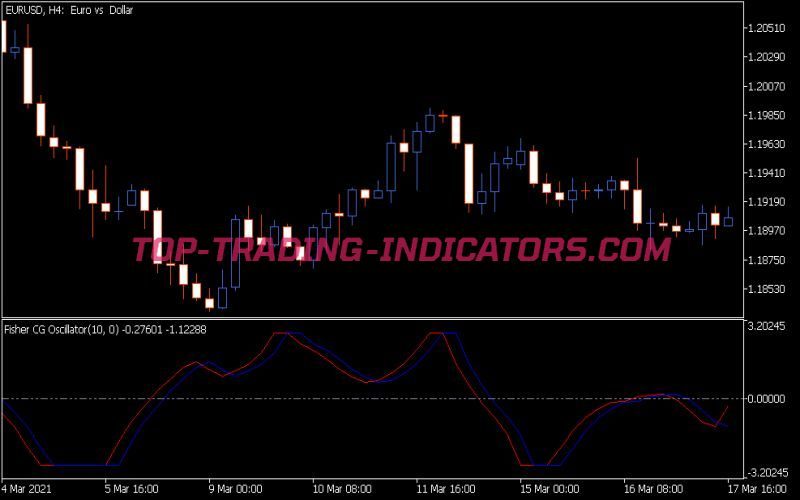 Fisher Cgo Oscillator Indicator
