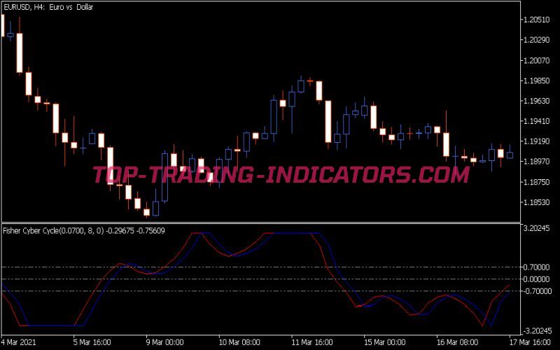 Fisher Cyber Cycle Indicator