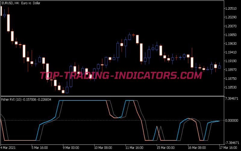 Fisher RVI Indicator