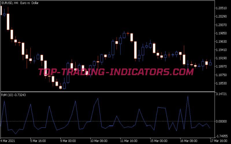 Fom Indicator