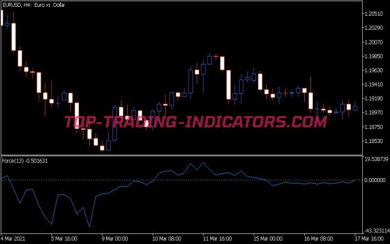 Force Index Indicator