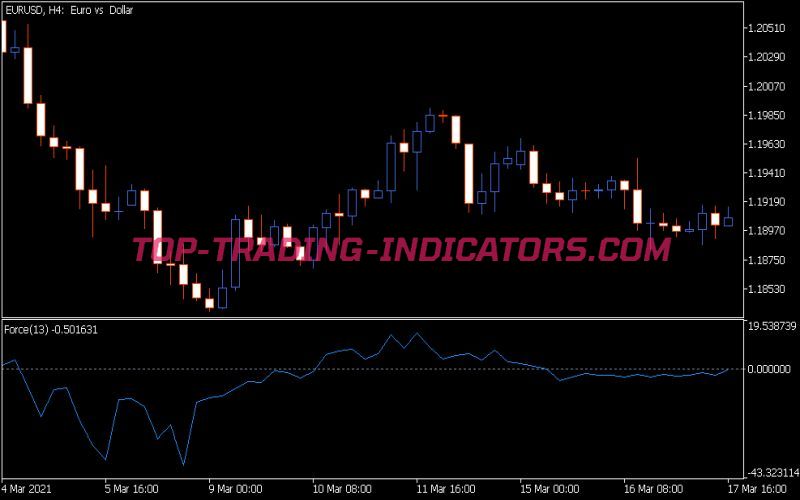 Force Index Indicator