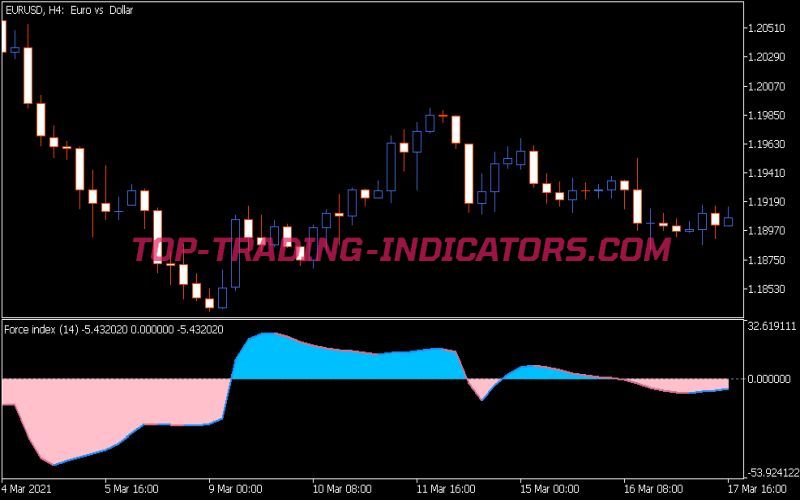 Force Index JMA Indicator