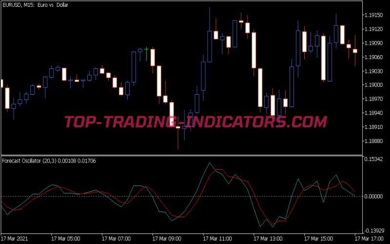 Forecast Indicator