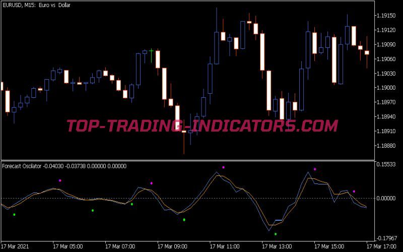 Forecast Oscillator Indicator