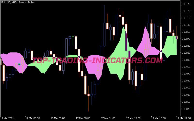 Forex Off Trend Indicator (MQ5)