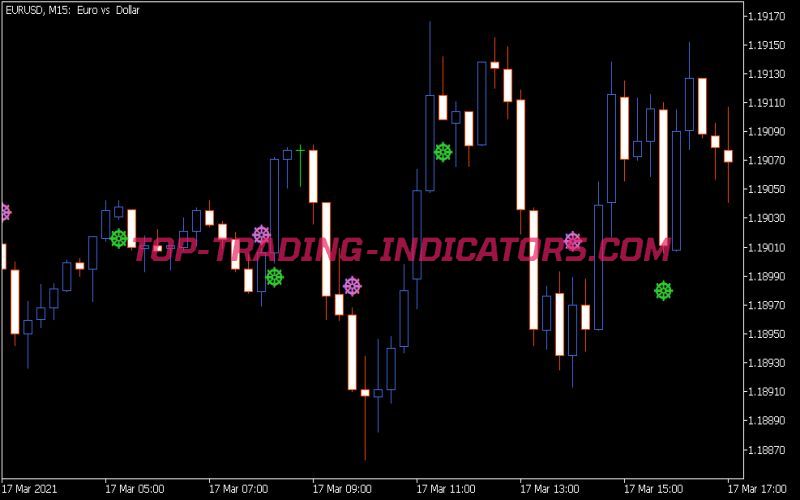 Forex Off Trend Sign Indicator