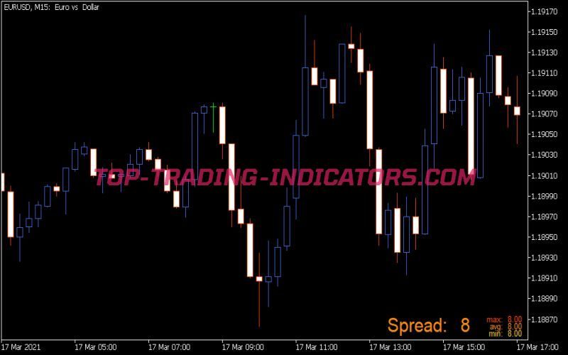 Forex Spread Meter Indicator