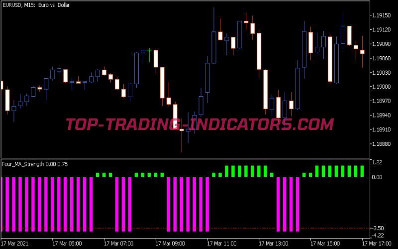 Four MA Strength Indicator